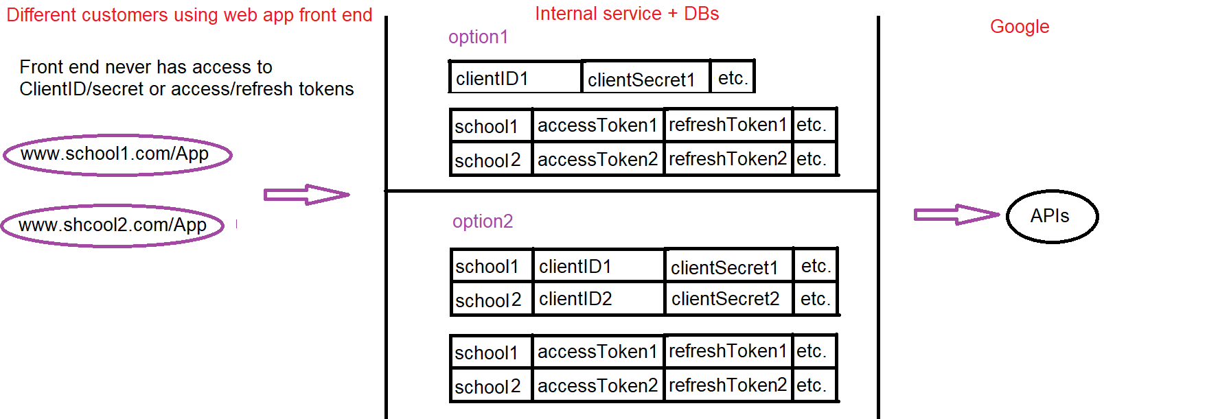 two options for Client ID structure