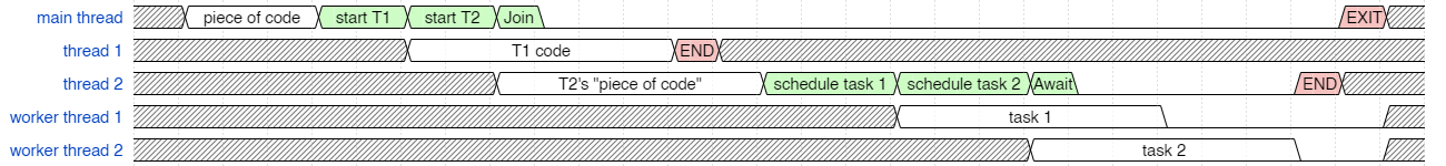 Basic Timing Diagram