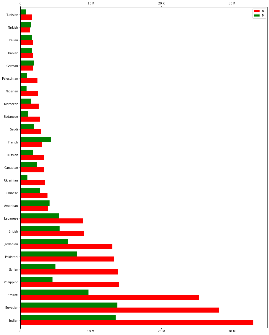 bar plot with second x axis