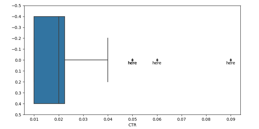 sns.boxplot with added text