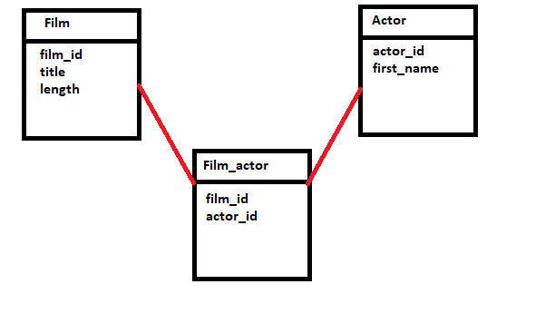 Relationship between tables