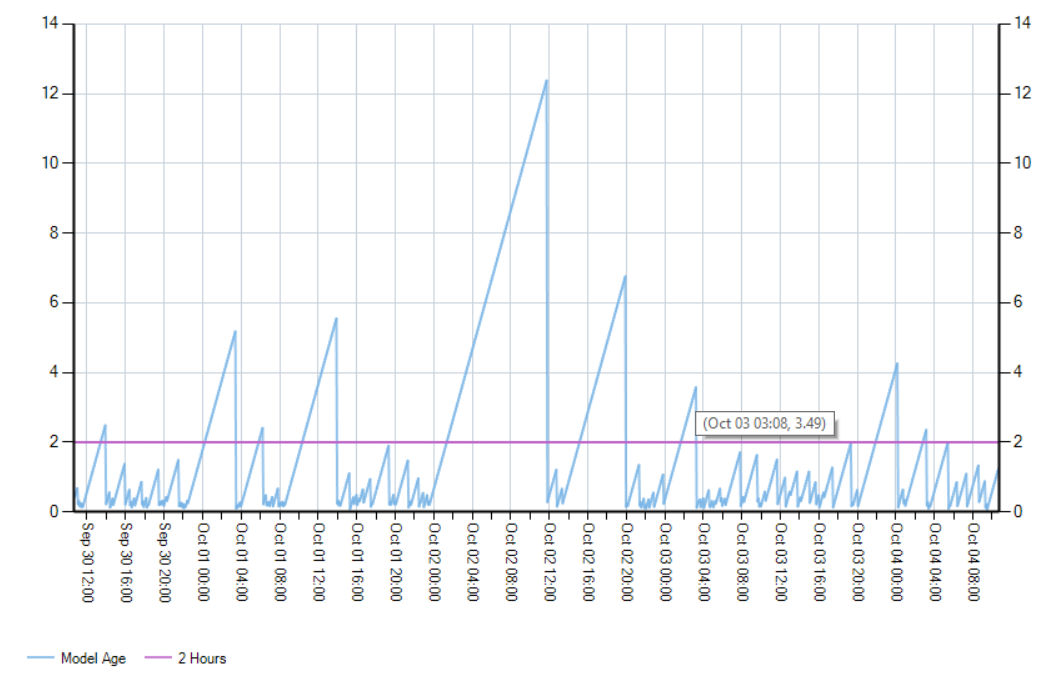 Chart with customized x-axis format and tooltip