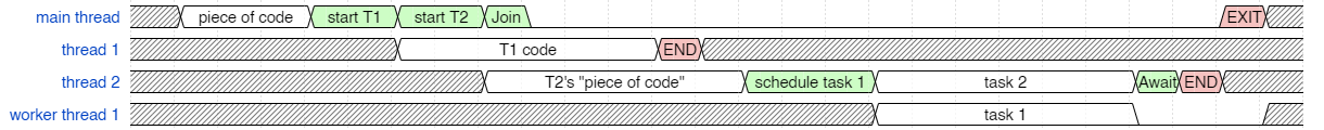 Timing Diagram with smarter tasks