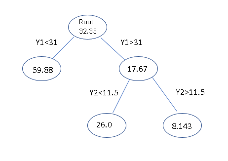 Tree version of the rules