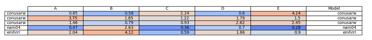 table with different color for numbers