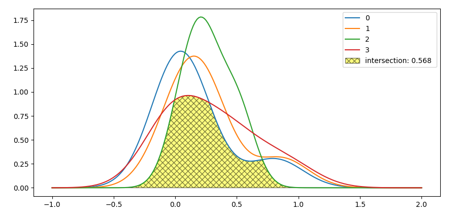 area under 4 curves