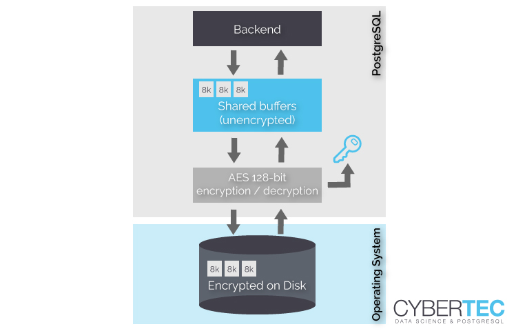 CYBERTEC PostgreSQL TDE