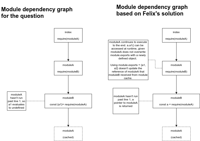 module dependency graph