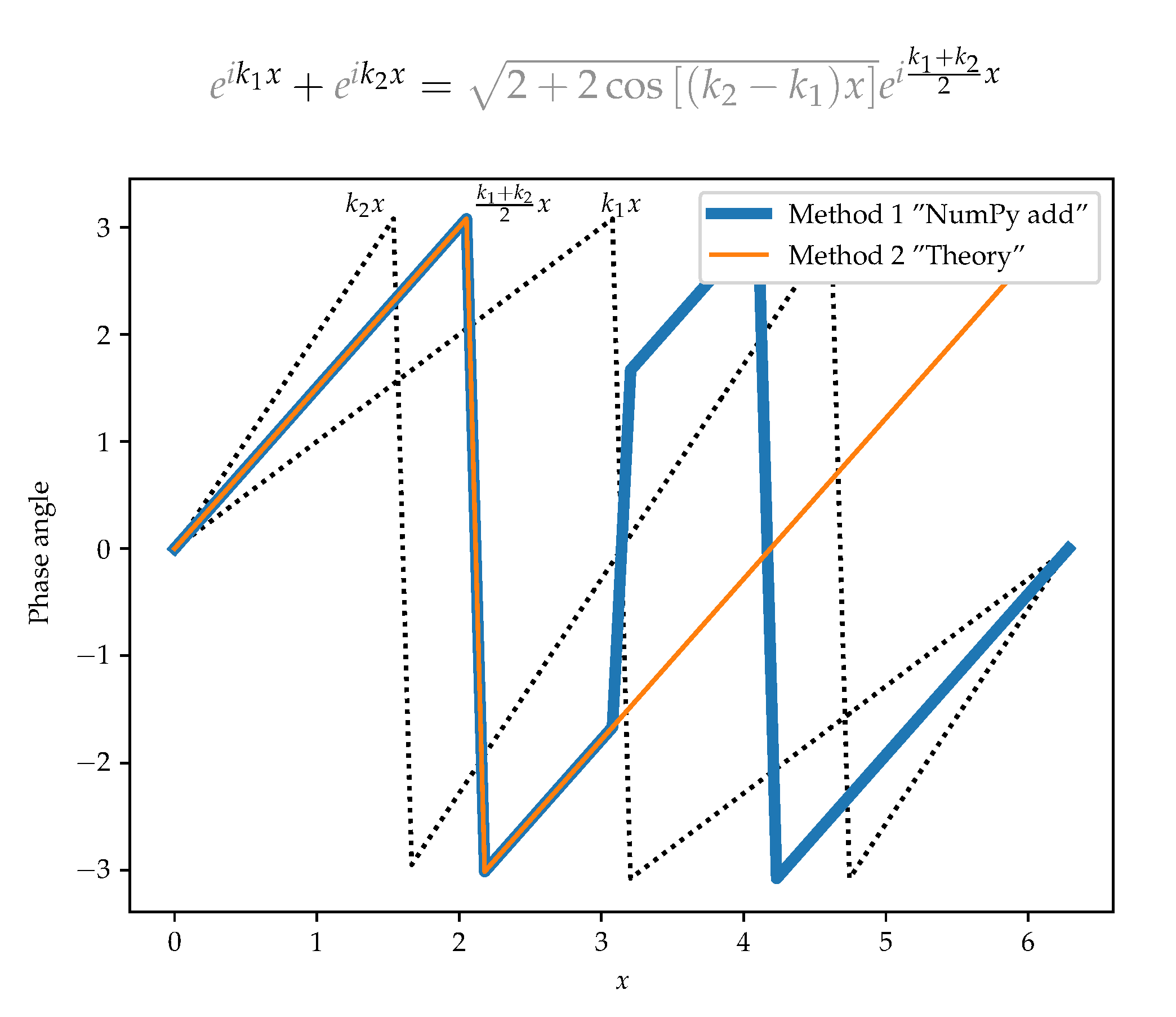 Phase angle discrepancy