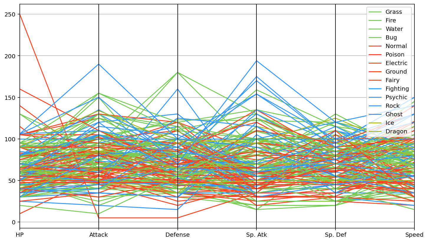 pokemon parallel coordinates