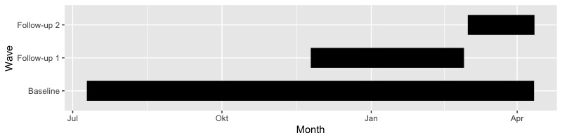 Gantt diagram