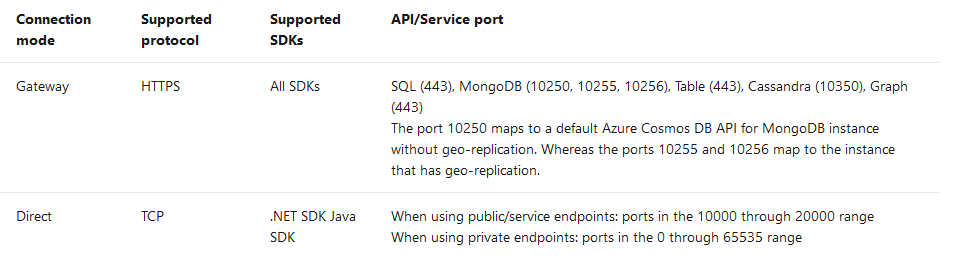 Port ranges for each connection mode