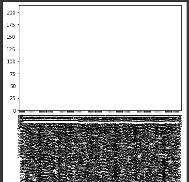 Count of Null Values in each column