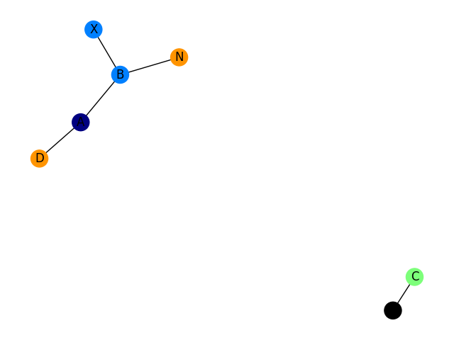 defaulted graph