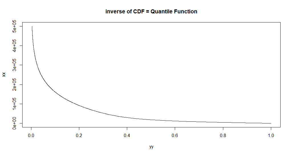 picture of the inverse cdf === quantile function