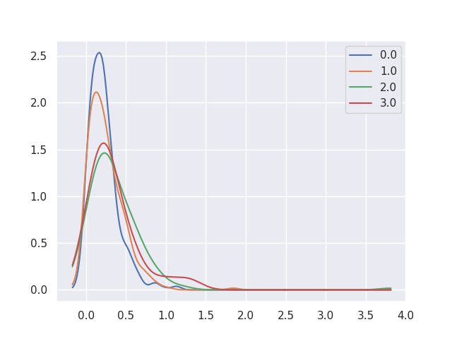 Plot of 4 curves