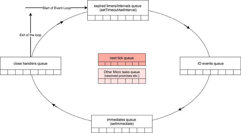 Event loop Circle