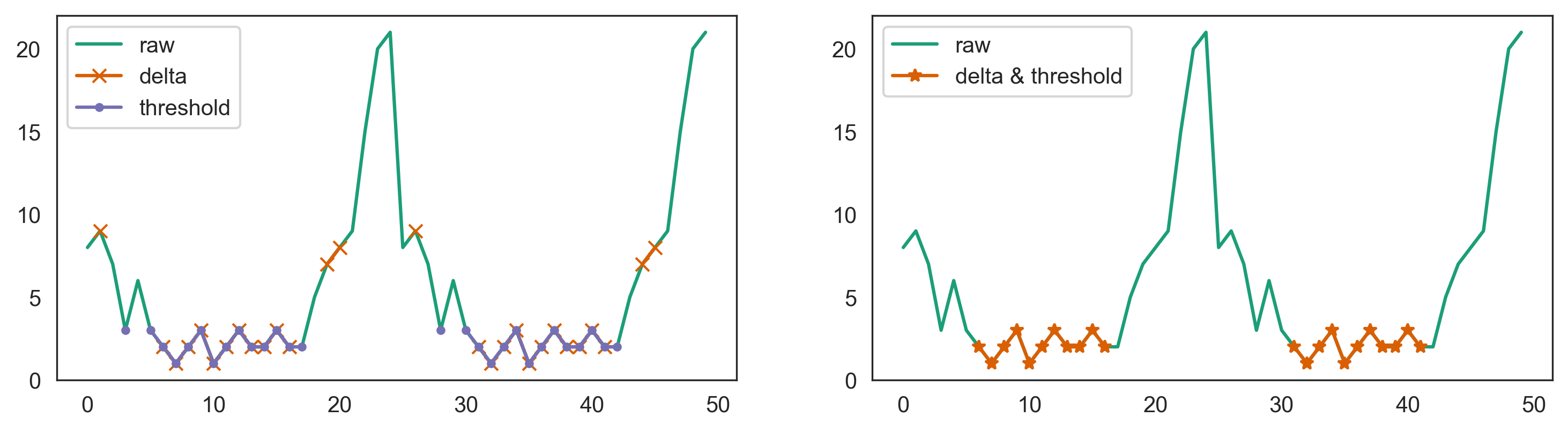 neighbor delta with minimum threshold