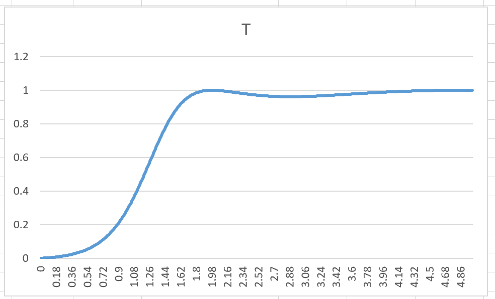 Excel Graph of Equation Above