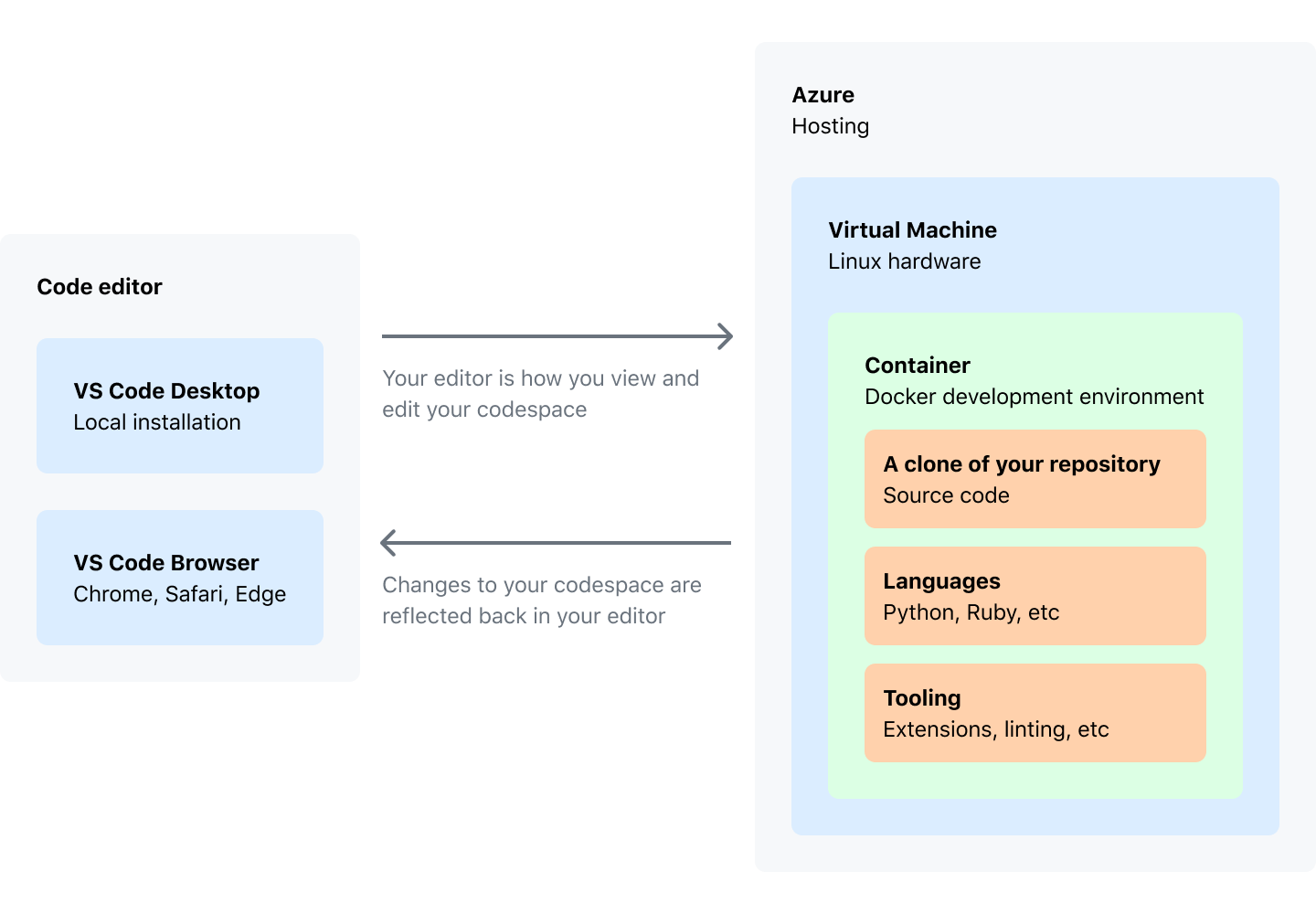 https://docs.github.com/assets/images/help/codespaces/codespaces-diagram.png