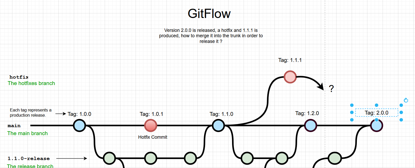 GitFlow hotfix on released branch