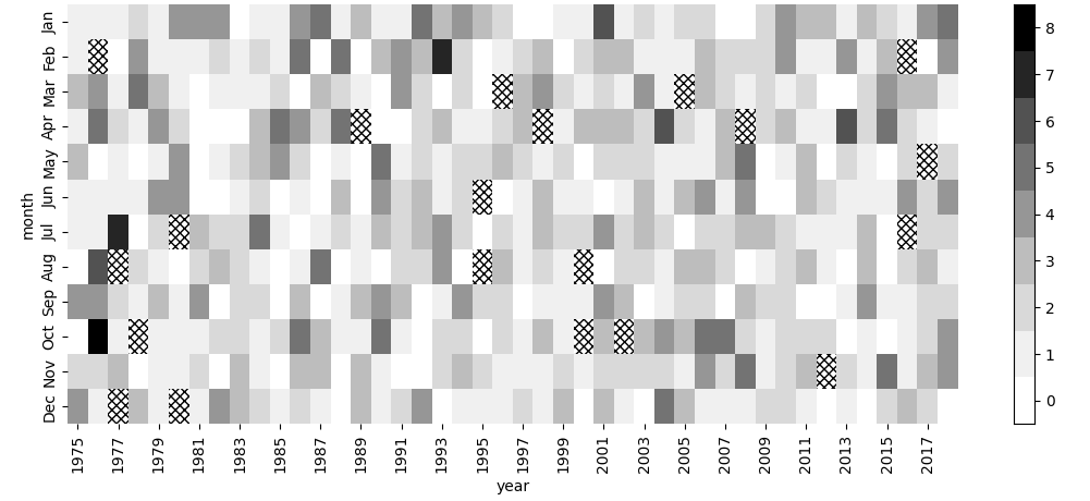 sns.heatmap with hatched background