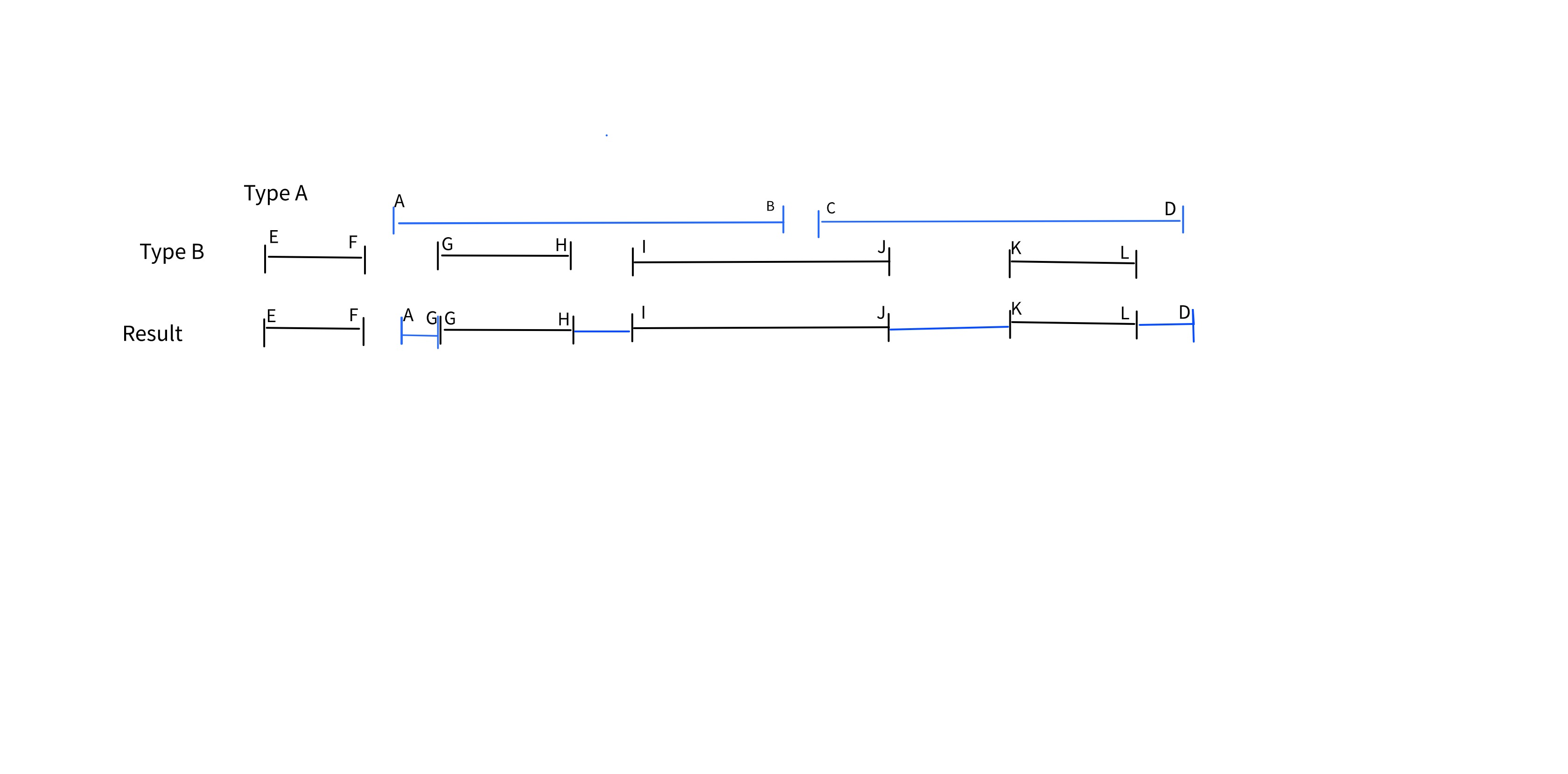 Example of data in TableA