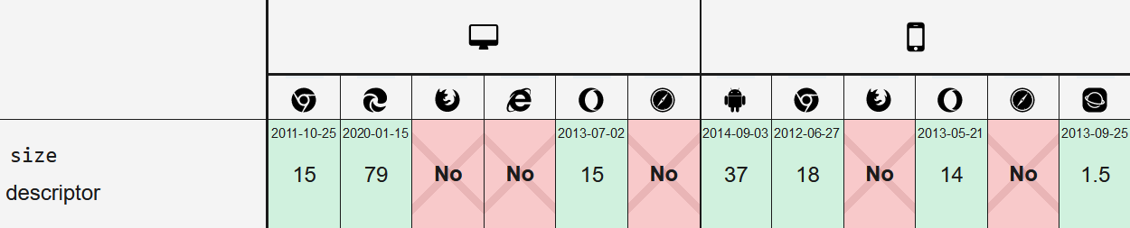 Compatibility table from linked page showing no support in Firefox, Internet Explorer and Safari