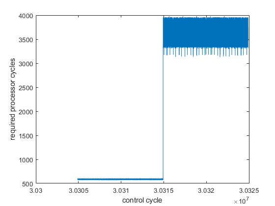 sin function profiling