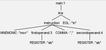 Parse Tree Example