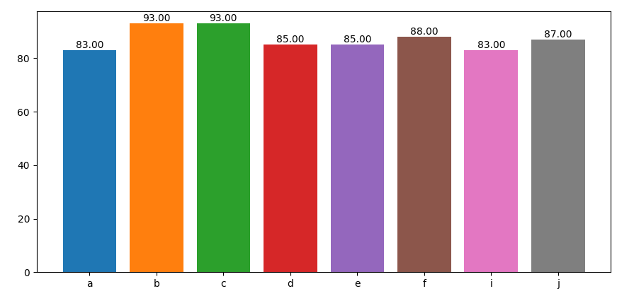 labeling nonzero bars