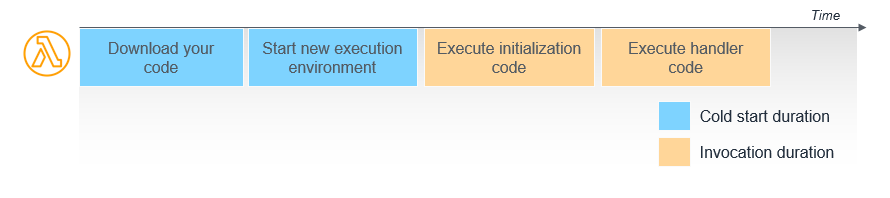 cold start duration tasks & invocation duration tasks