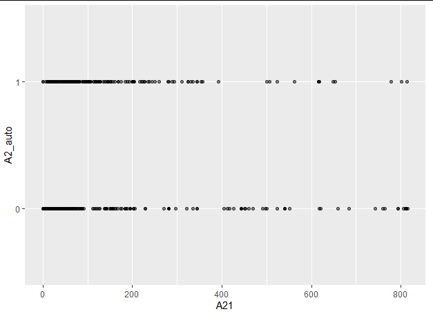 Dichotomized Variable Scatter Plot