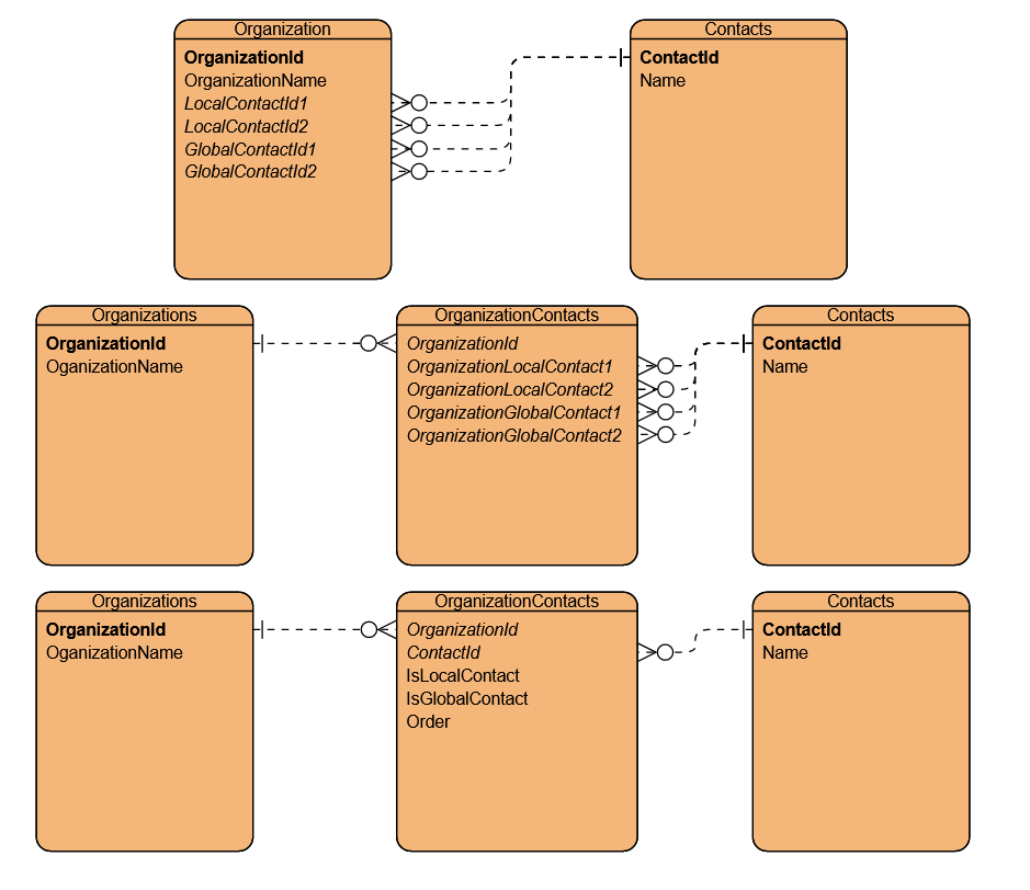 3 Database Examples