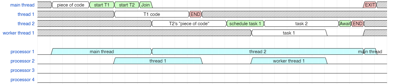 Final timing diagram