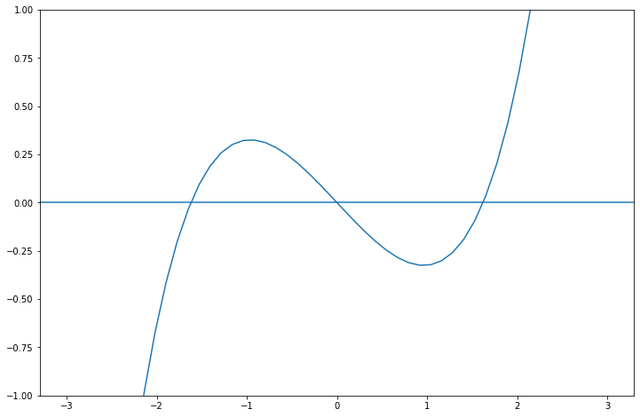 curve of sinh(y) - ky