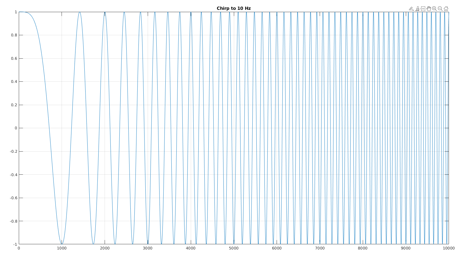 Chirp to 10 Hz