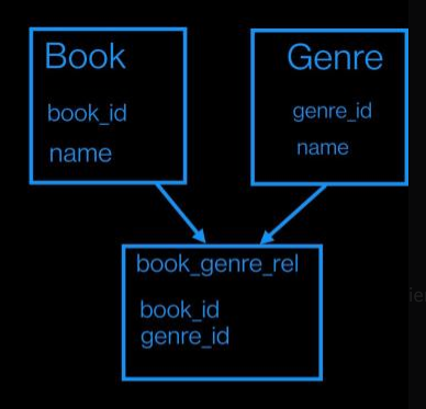 the simplified structure of my  tables - 2 main tables, one relation table.