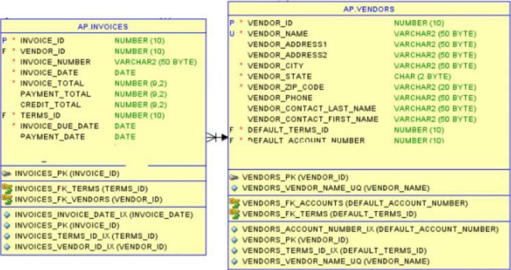 AP Schema