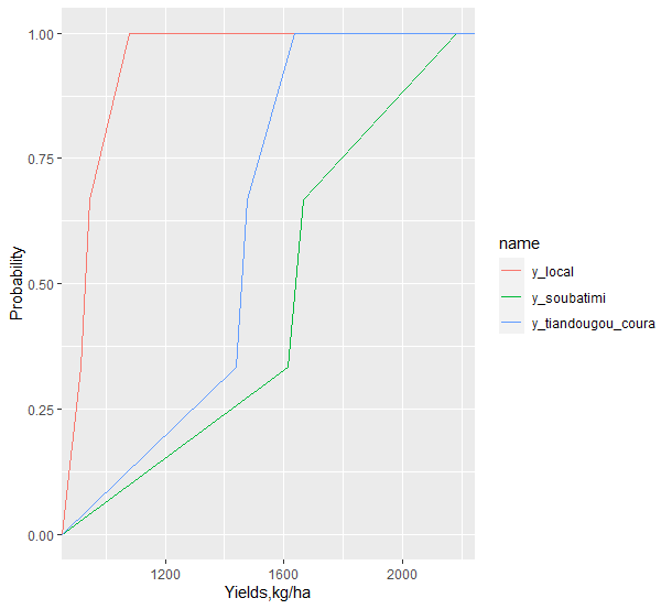 a ggplot ecdf