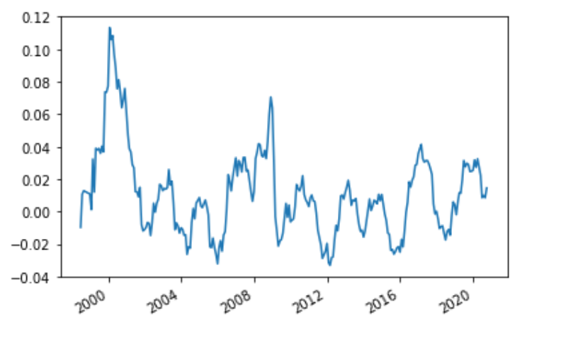 Time series plot