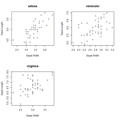 iris separated plots