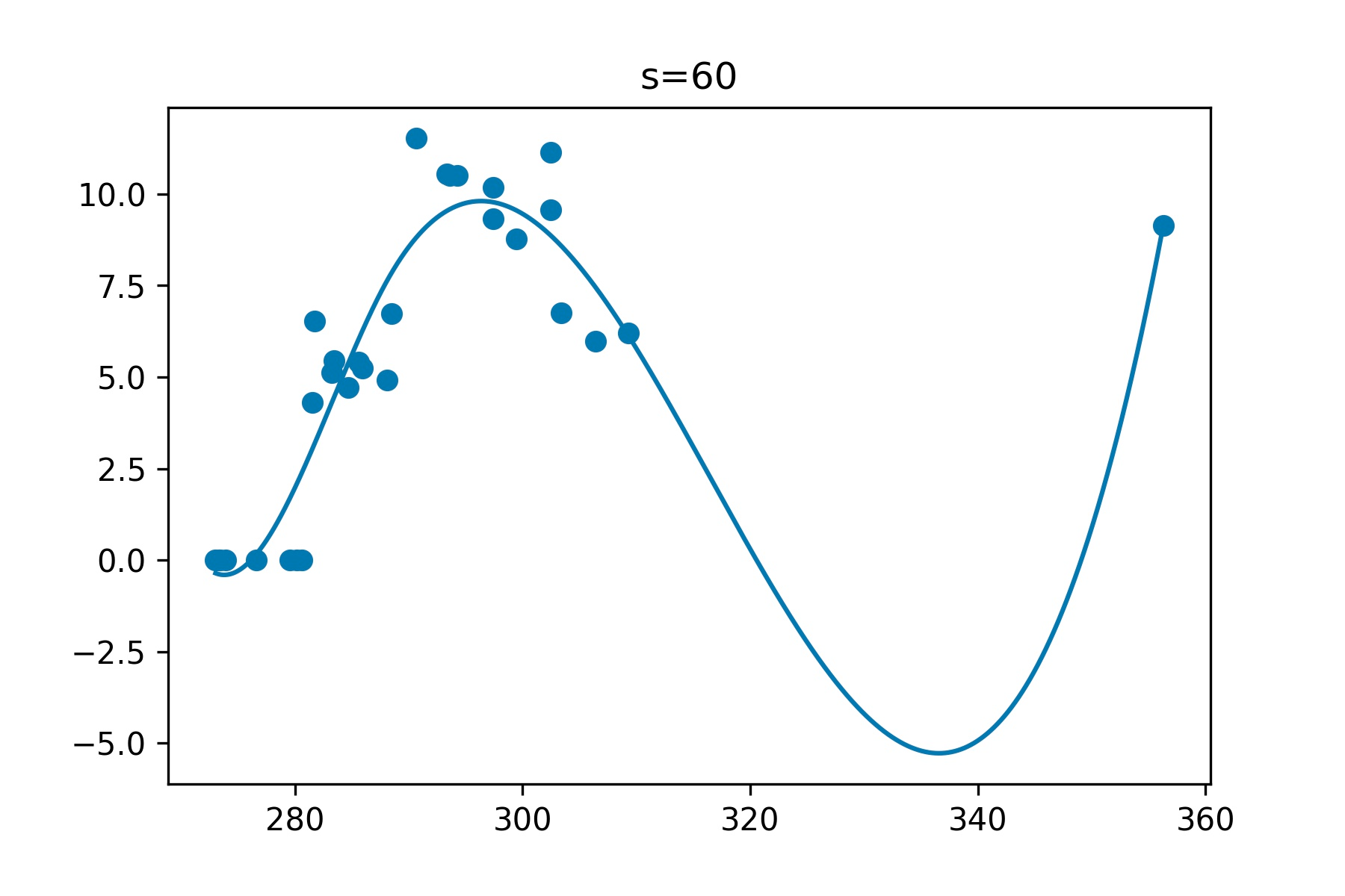 s=60