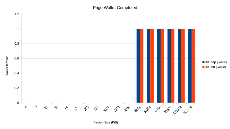 Shows that 1.0 page walks are done for both 4k cases at 8 MiB