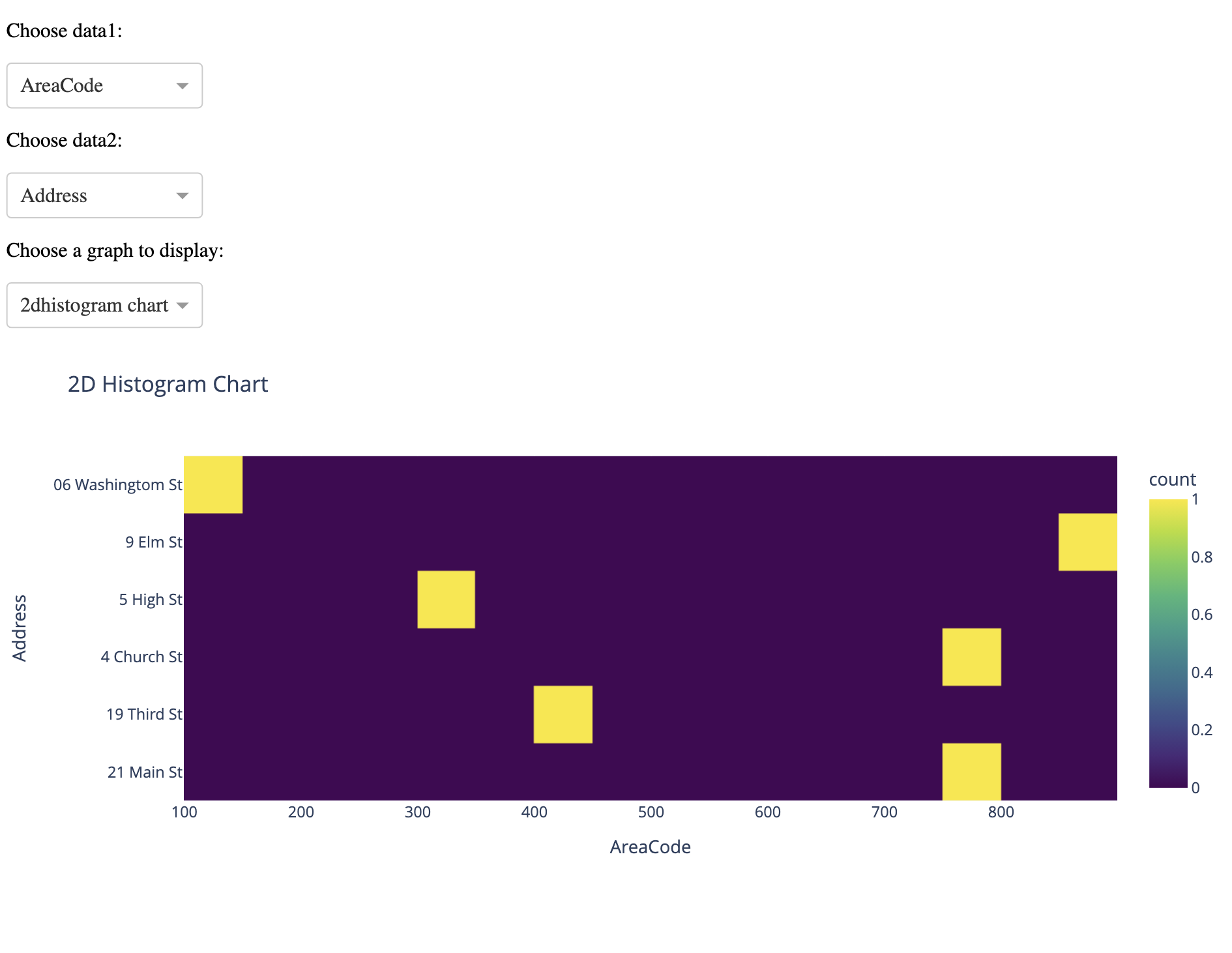 heatmap address area codes