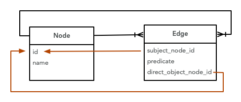 entity relationship diagram of desired result