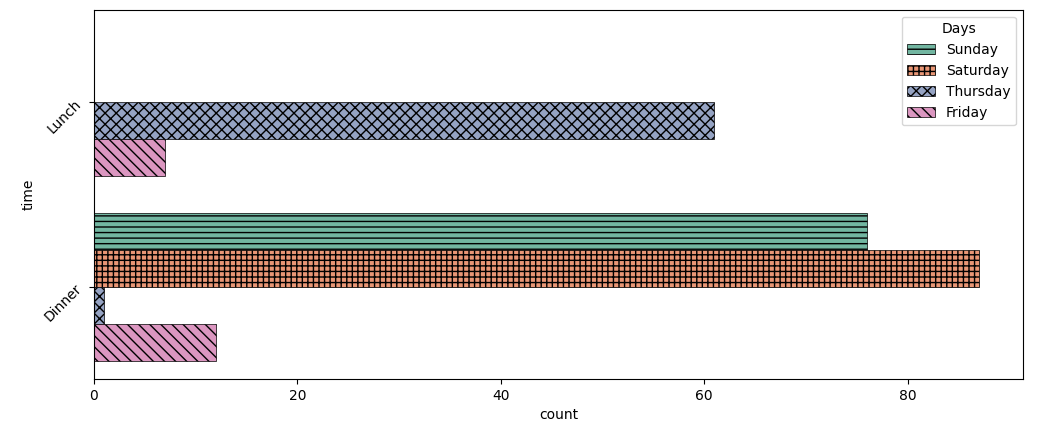 seaborn countplot with hatching