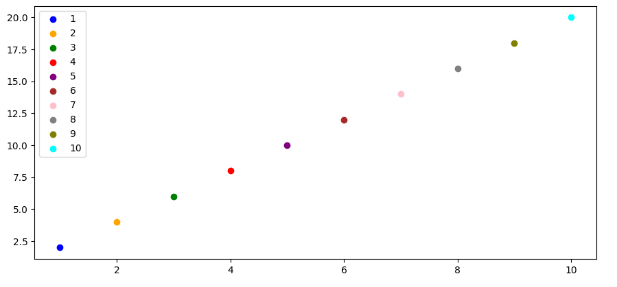 scatter plot with labels per color