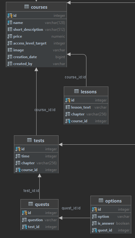 database structure