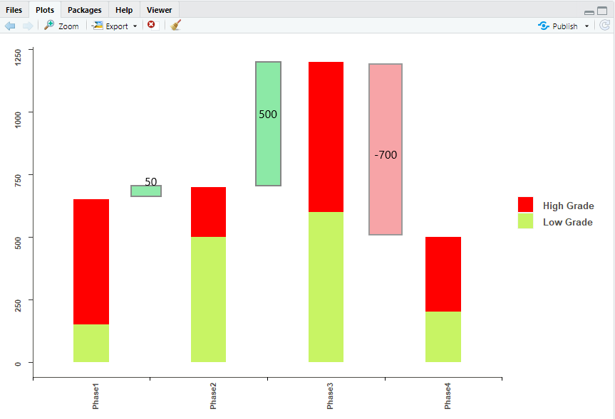 Stacked bar graph with difference between bars